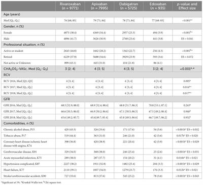 AF-React study: Prevalence of thrombotic events in patients with atrial fibrillation receiving NOACs – real-world data analysis from northern Portugal primary healthcare